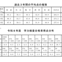 【高校受験2026】秋田県公立高の学力検査…5教科平均10点減 画像