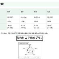 【高校受験2026】都立高の学力検査、理科のみ平均点上昇 画像