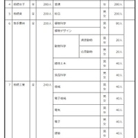 【高校受験2027】群馬県公立高の募集定員…渋川女子など全日制280人減 画像