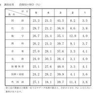 【高校受験2026】千葉県公立高入試の評定分布公表、社会5は29.7％ 画像