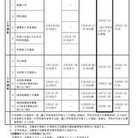 【高校受験2027】兵庫県公立高、要綱公表…学力検査3/11 画像