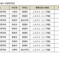 【高校受験2027】滋賀県立高、全日制の募集定員9,080人…河瀬など10校で40人ずつ減 画像