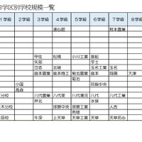【高校受験2028】熊本県、県立高の募集定員見直し…熊本・第二など5校で各40人減 画像