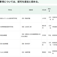品川女子学院の定員変更など…東京都私学審議会、10件を認可 画像