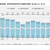 神奈川県、高校等進学率99.0％…県内公立進学者は減少傾向 画像