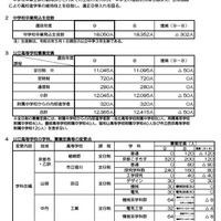 【高校受験2027】京都府公立高、選抜要項公表…定員50人減 画像