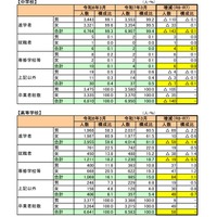 福井県、大学等進学率は59.6％…進路実態調査 画像
