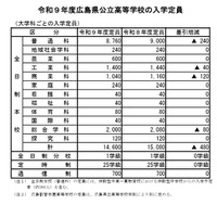 【高校受験2027】広島県公立高、安芸府中など12校で計480人減 画像