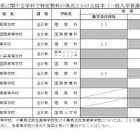 【高校受験2027】千葉県公立高、船橋・柏など8校8学科が傾斜配点 画像