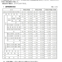 【高校受験2027】兵庫県進学希望調査（9/1時点）神戸（理数）119人など 画像