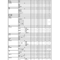 【高校受験2027】福岡県立高、入学定員14学級560人減 画像