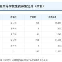 【高校受験2027】鹿児島県公立高2校で定員減…一定枠は鶴丸など16校が設定 画像