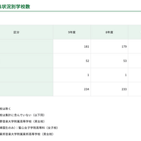 【高校受験2027】都内私立高、全日制181校3万5,476人募集 画像