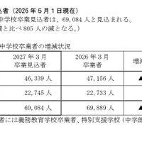 【高校受験2027】愛知県公立高、募集人員840人減…豊丘は増員 画像