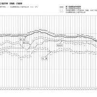 【高校受験2027】愛知県公立高、希望倍率（第1回9/10時点）豊丘4.46倍 画像