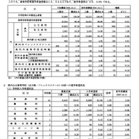 【高校受験2027】群馬県公立高、希望倍率（10/1時点）高崎経済大附1.85倍など 画像