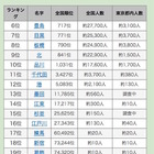 東京23区と同じ名字ランキング…3位「足立」2位「渋谷」、1位は？ 画像