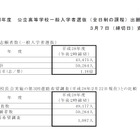 【高校受験2016】大阪府公立高校入試の志願状況・倍率（確定）…北野1.20倍、茨木1.51倍 画像