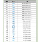 全国名字ランキングTop4,500、1位「佐藤」最下位は？ 画像