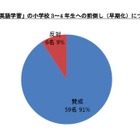 小学校の英語教育「早期化」「教科化」賛成教員が多数 画像