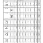 【高校受験2018】千葉県公立高校の志願状況・倍率（1月時点）県立千葉 前期3.55倍など 画像