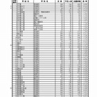 【高校受験2018】千葉県公立高入試、前期選抜の志願状況・倍率（確定）県立船橋3.50倍、千葉東3.25倍など 画像