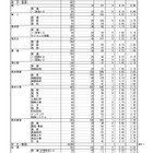 【高校受験2022】熊本県公立高入試、前期（特色）選抜の出願状況確定…第二（理数）6.30倍 画像