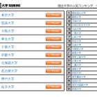 大学人気ランキング3月版…東京都立大が逆転してトップに 画像