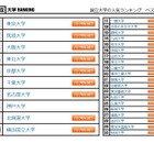 大学人気ランキング5月版…大阪公立大が初のトップ10入り 画像