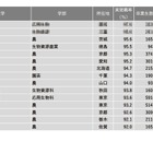 「農学系」1位は…学部系統別実就職率ランキング 画像