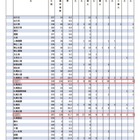 【大学受験2024】難関10国立大現役進学者「北海道」4割超えの1・2位は？ 画像