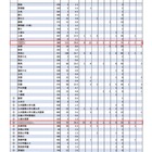 【大学受験2024】難関10国立大現役進学者「福岡県」東大に25人輩出の1位は？ 画像