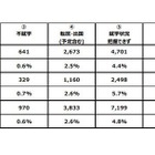 日本に住む外国人の子供8,601人「不就学」と推計…文科省 画像