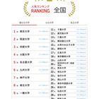 大学人気ランキング2025年1月版…国公私大トップ50発表 画像