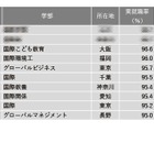 【大学ランキング】国際系1位は…学部系統別実就職率 画像