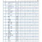 【大学受験2025】東大推薦型…難関高並ぶ合格者80人の出身校は 画像