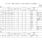 【高校受験2025】千葉県私立高2次募集…全日制は暁星国際など10校 画像