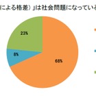 小学生の親、7割がジェンダーギャップを社会問題と認識 画像