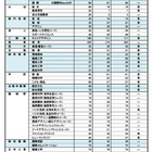 【高校受験2025】奈良県公立高…特色選抜2,289人合格・一般4,846人募集 画像