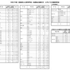 【高校受験2025】徳島県公立高入試の志願状況（確定）徳島市立（普通）1.08倍 画像