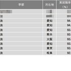 【大学ランキング】法学系1位は…学部系統別実就率 画像