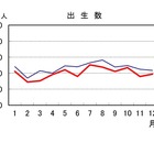 出生数が9年連続減、24年は過去最少72万人…人口動態統計 画像