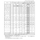 【高校受験2025】長野県私立高、一般入試の志願状況…長野日大17.38倍 画像