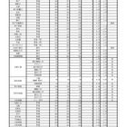 【高校受験2025】兵庫県公立高、志願状況（確定）神戸1.16倍 画像