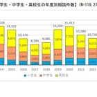 未成年者の消費者トラブル…ネットゲームの相談が増加 画像