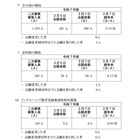 【高校受験2025】神奈川県公立高、2次募集の志願状況（確定）綾瀬（普通）1.10倍 画像