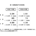 【大学受験2025】国公立（中・後期）25大学で2段階選抜 画像