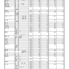 【高校受験2025】群馬県公立高、再募集の志願状況（確定）新田暁1.0倍 画像