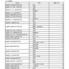 【高校受験2025】茨城県立高、1万4,832人合格…48校で2次募集 画像