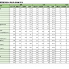 医師国家試験2025、国際医療福祉大100％合格…学校別合格率 画像